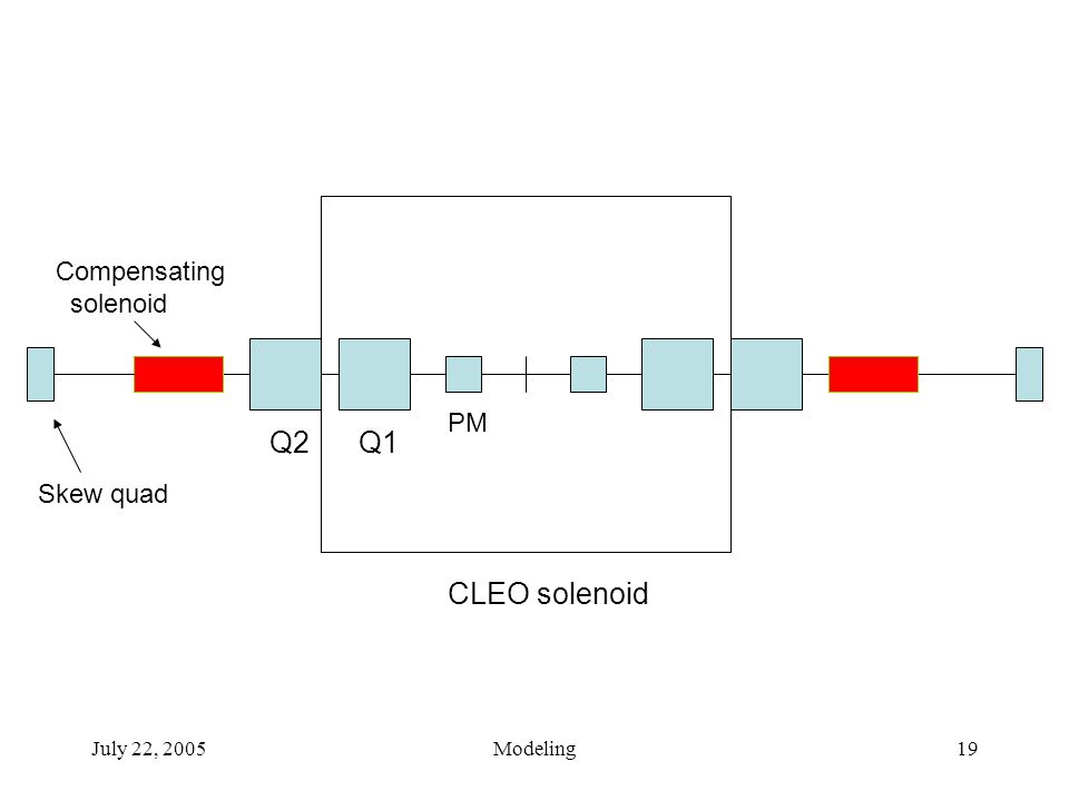 July 22, 2005Modeling19 Q2Q1 PM CLEO solenoid Compensating solenoid Skew quad