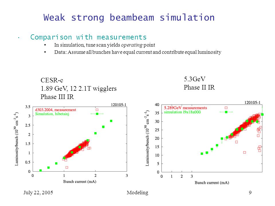 July 22, 2005Modeling9 Weak strong beambeam simulation Comparison with measurements In simulation, tune scan yields operating point Data: Assume all bunches have equal current and contribute equal luminosity CESR-c 1.89 GeV, T wigglers Phase III IR 5.3GeV Phase II IR