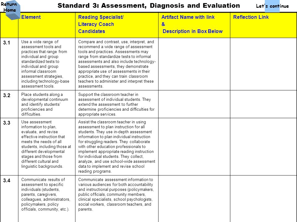 ElementReading Specialist/ Literacy Coach Candidates Artifact Name with link & Description in Box Below Reflection Link 3.1 Use a wide range of assessment tools and practices that range from individual and group standardized tests to individual and group informal classroom assessment strategies, including technology-base assessment tools.