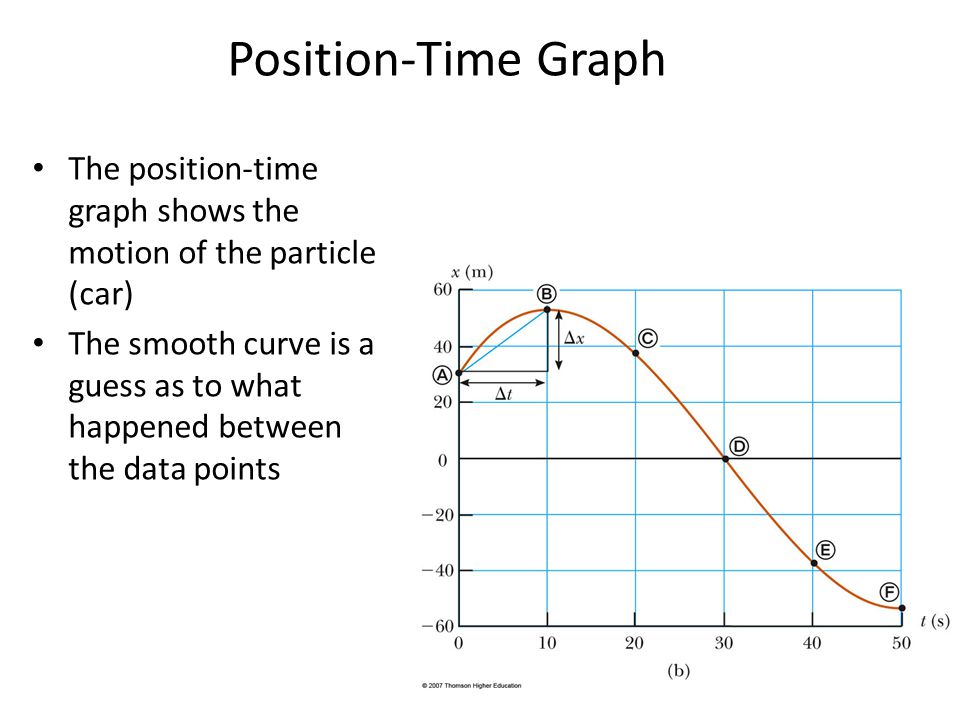 Position-Time Graph The position-time graph shows the motion of the particle (car) The smooth curve is a guess as to what happened between the data points