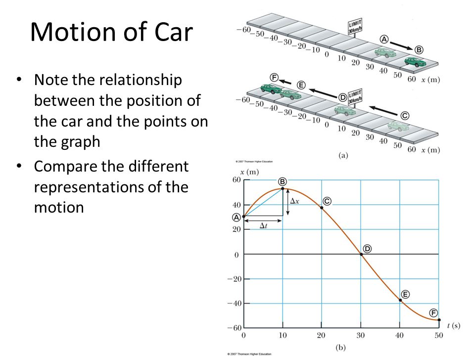 Motion of Car Note the relationship between the position of the car and the points on the graph Compare the different representations of the motion