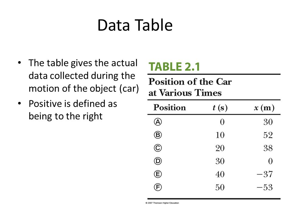 Data Table The table gives the actual data collected during the motion of the object (car) Positive is defined as being to the right
