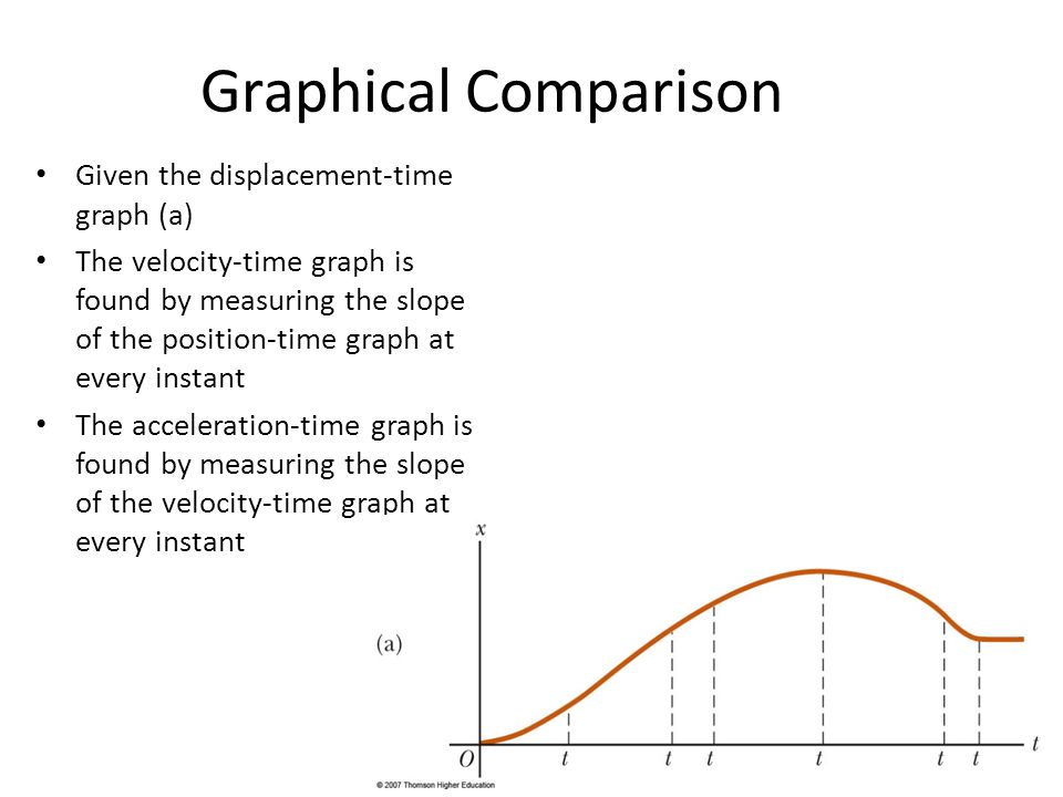 Graphical Comparison Given the displacement-time graph (a) The velocity-time graph is found by measuring the slope of the position-time graph at every instant The acceleration-time graph is found by measuring the slope of the velocity-time graph at every instant