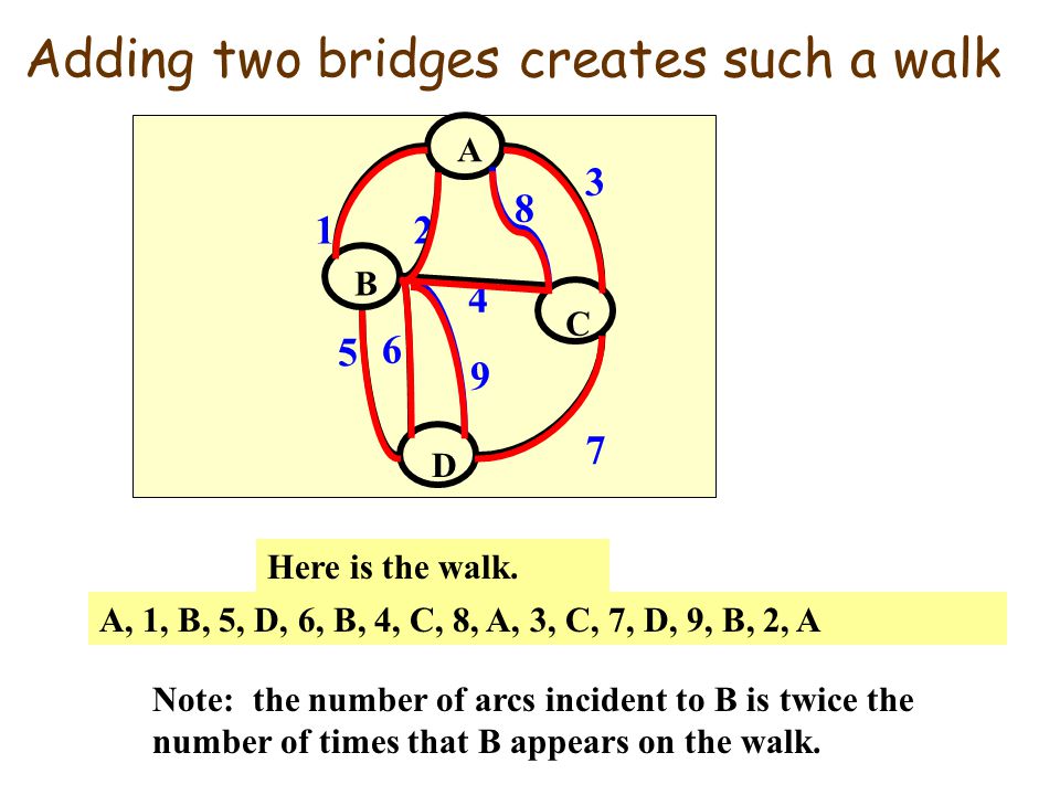 Adding two bridges creates such a walk A, 1, B, 5, D, 6, B, 4, C, 8, A, 3, C, 7, D, 9, B, 2, A A C D B 8 9 Here is the walk.