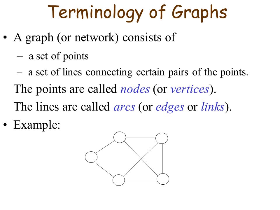 Terminology of Graphs A graph (or network) consists of – a set of points – a set of lines connecting certain pairs of the points.