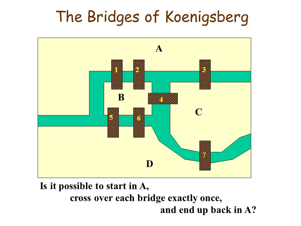 The Bridges of Koenigsberg A D C B Is it possible to start in A, cross over each bridge exactly once, and end up back in A