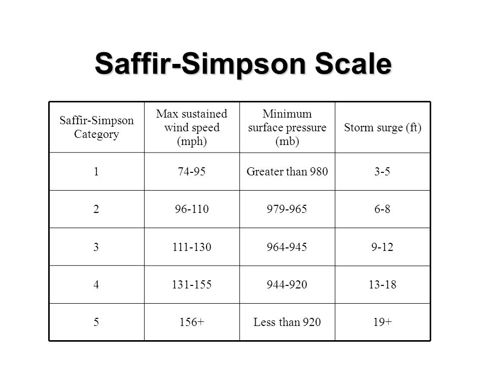 Saffir-Simpson Scale 19+Less than Greater than Storm surge (ft)‏ Minimum surface pressure (mb)‏ Max sustained wind speed (mph)‏ Saffir-Simpson Category