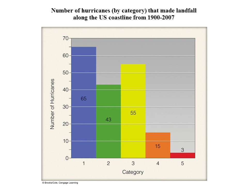 Number of hurricanes (by category) that made landfall along the US coastline from