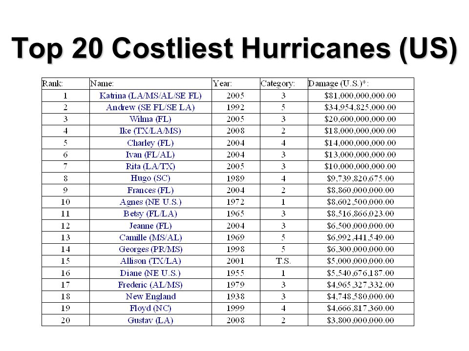 Top 20 Costliest Hurricanes (US)‏