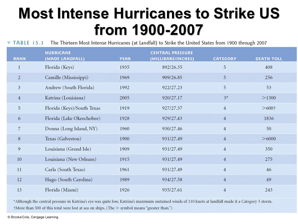 Most Intense Hurricanes to Strike US from
