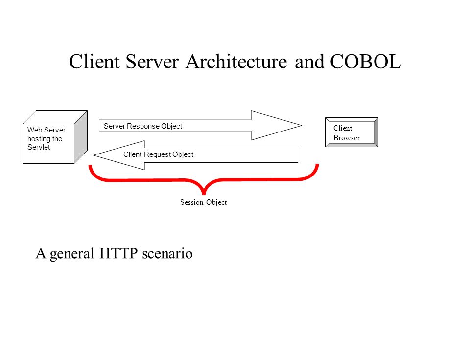 Client Browser Web Server hosting the Servlet Server Response Object Client Request Object Session Object A general HTTP scenario Client Server Architecture and COBOL