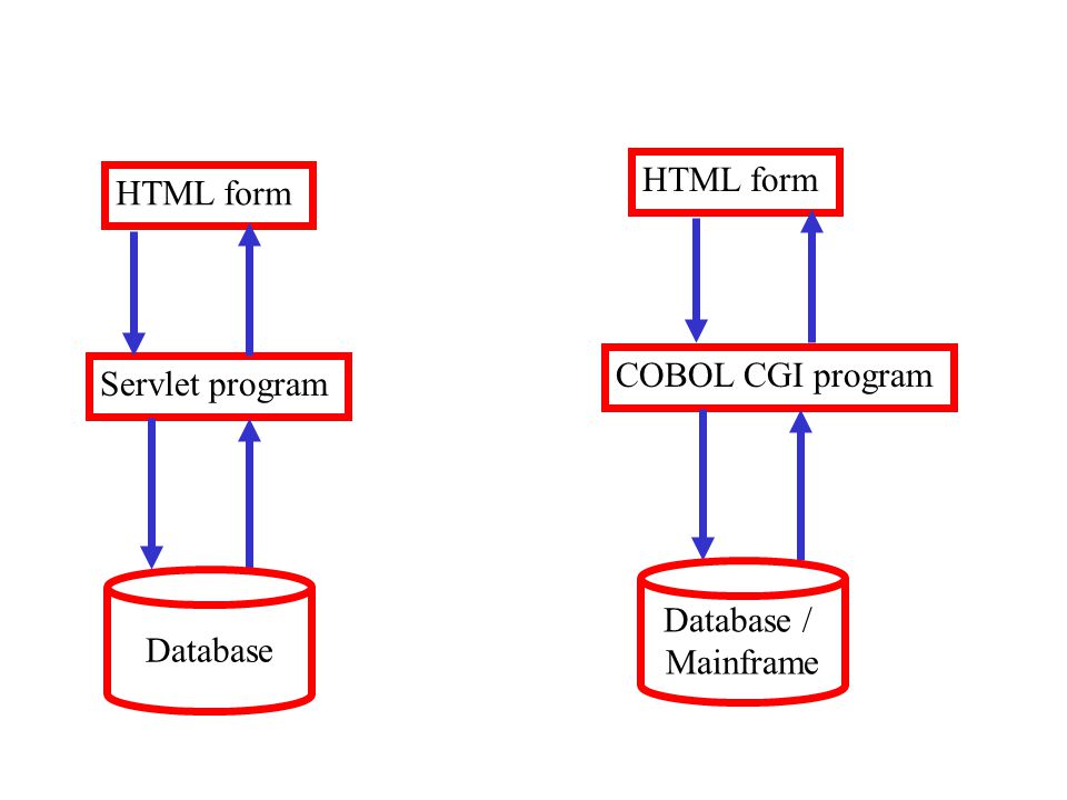 HTML form Servlet program COBOL CGI program HTML form Database Database / Mainframe