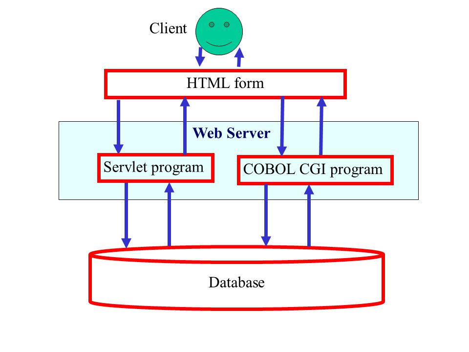 Web Server HTML form Database Servlet program COBOL CGI program Client