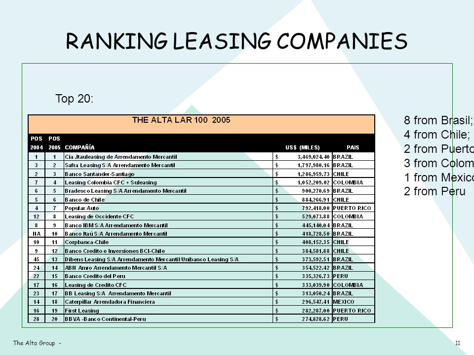 11The Alta Group - Top 20: 8 from Brasil; 4 from Chile; 2 from Puerto Rico; 3 from Colombia; 1 from Mexico; 2 from Peru RANKING LEASING COMPANIES