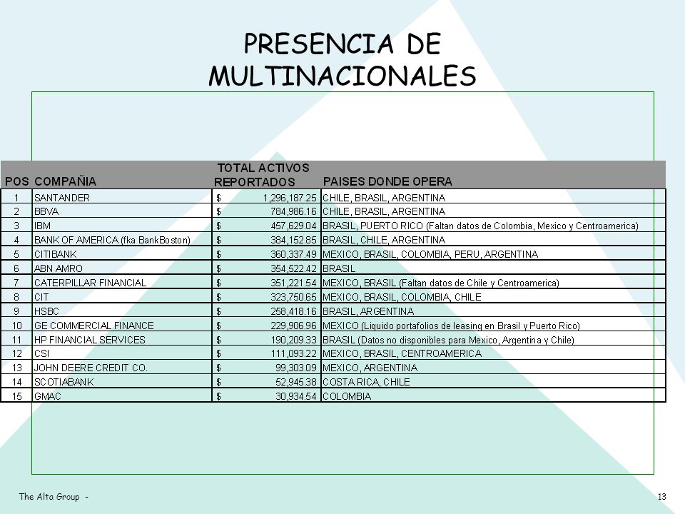 13The Alta Group - PRESENCIA DE MULTINACIONALES
