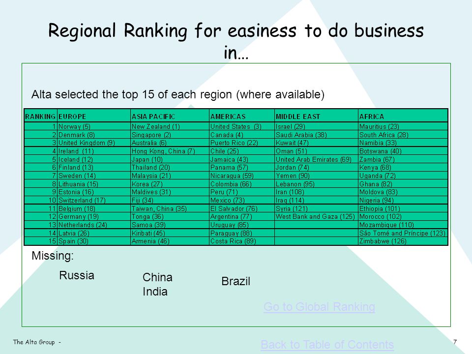 7The Alta Group - Back to Table of Contents Missing: Russia China India Brazil Go to Global Ranking Regional Ranking for easiness to do business in… Alta selected the top 15 of each region (where available)