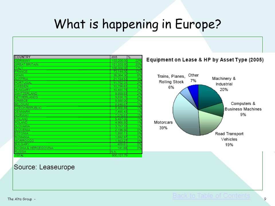 9The Alta Group - What is happening in Europe Source: Leaseurope Back to Table of Contents