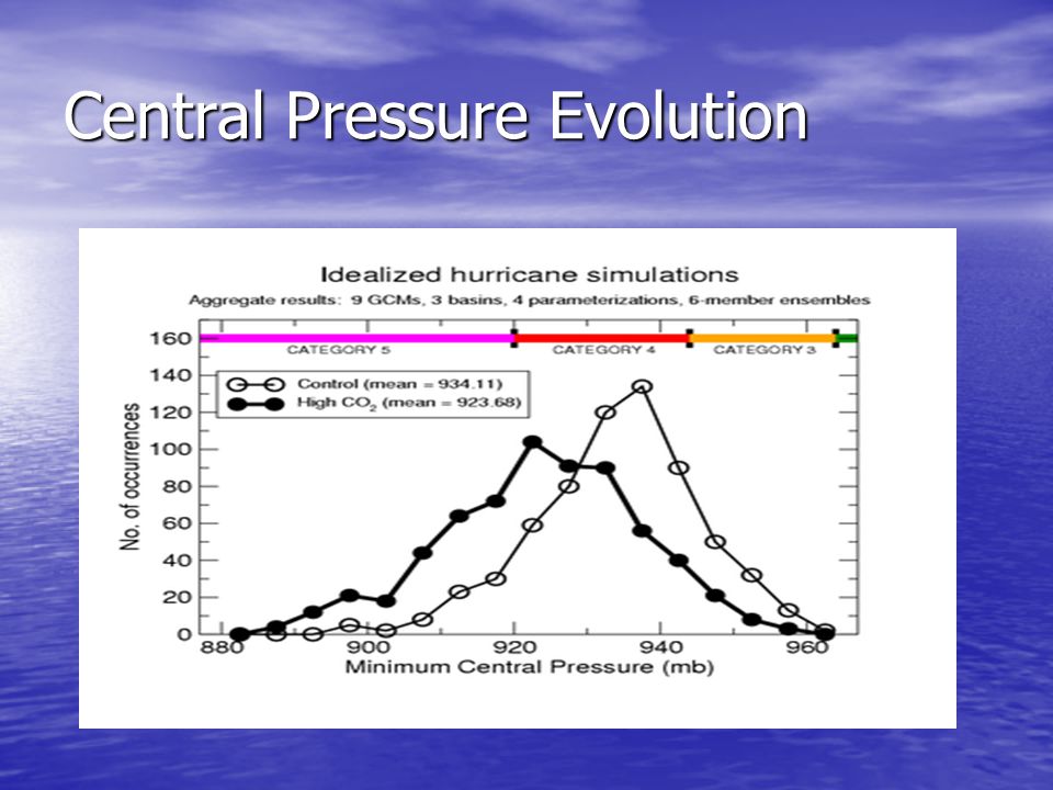 Central Pressure Evolution