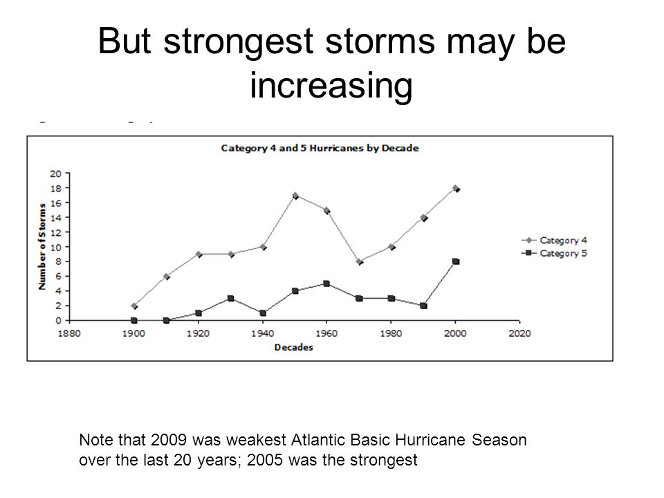 But strongest storms may be increasing Note that 2009 was weakest Atlantic Basic Hurricane Season over the last 20 years; 2005 was the strongest
