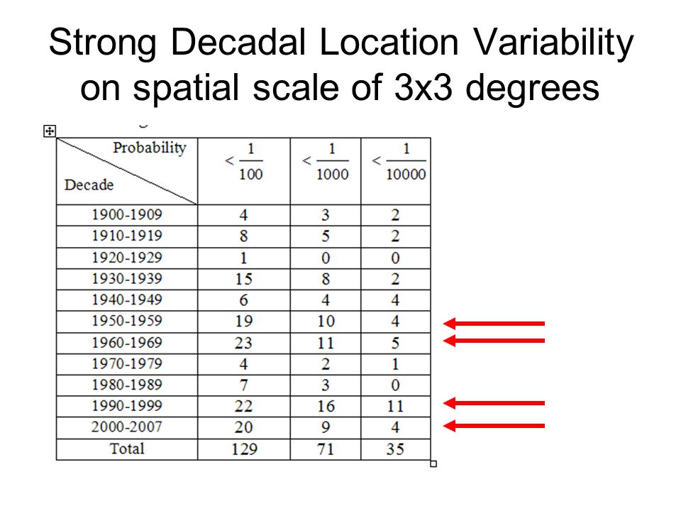 Strong Decadal Location Variability on spatial scale of 3x3 degrees