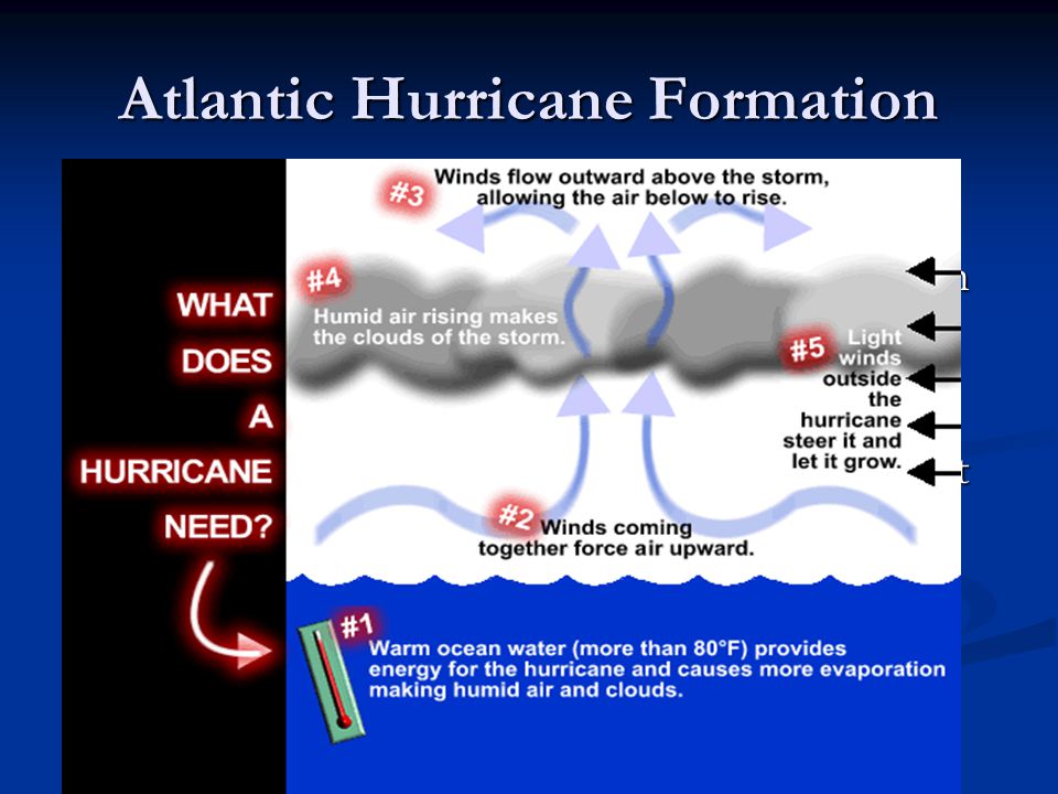 Atlantic Hurricane Formation Low pressure centers form over Sahara desert and may get amplified as they cross open ocean Low pressure centers form over Sahara desert and may get amplified as they cross open ocean Amplification depends critically on SST and available moisture in the atmosphere Amplification depends critically on SST and available moisture in the atmosphere Must also have favorable wind conditions (light winds aloft) and weak wind shear Must also have favorable wind conditions (light winds aloft) and weak wind shear It is not just SST that drives hurricanes It is not just SST that drives hurricanes