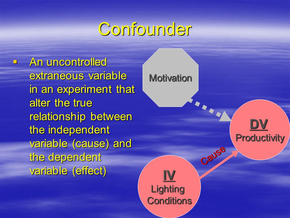 Confounder  An uncontrolled extraneous variable in an experiment that alter the true relationship between the independent variable (cause) and the dependent variable (effect) IVLightingConditions DVProductivity Motivation Cause