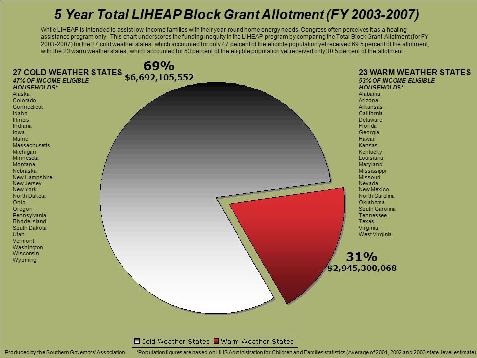 5 Year Total LIHEAP Block Grant Allotment (FY ) While LIHEAP is intended to assist low-income families with their year-round home energy needs, Congress often perceives it as a heating assistance program only.