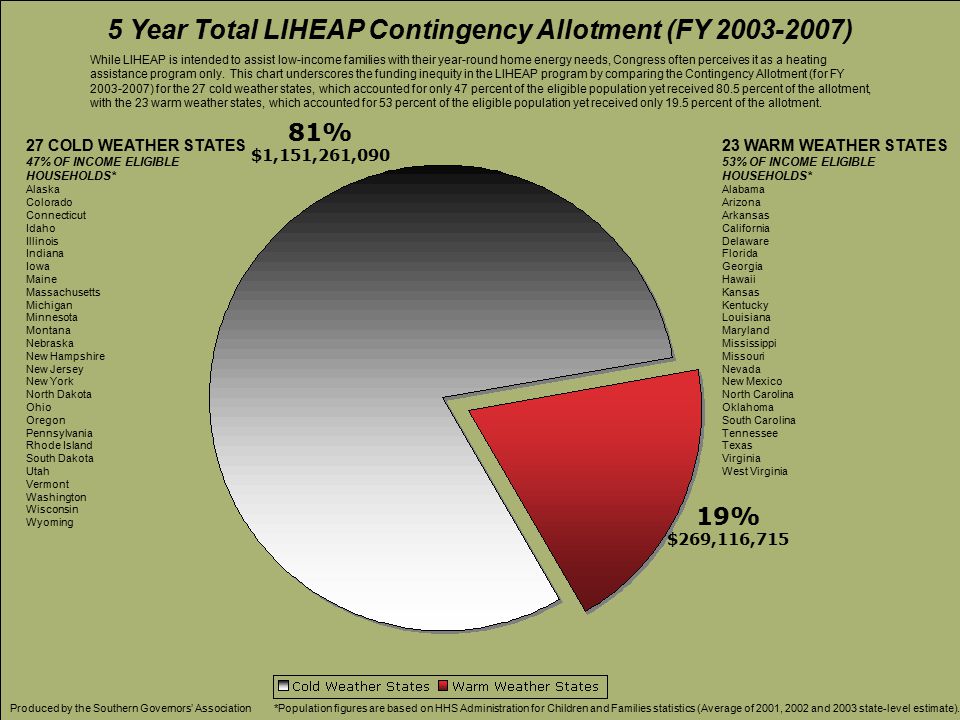5 Year Total LIHEAP Contingency Allotment (FY ) While LIHEAP is intended to assist low-income families with their year-round home energy needs, Congress often perceives it as a heating assistance program only.