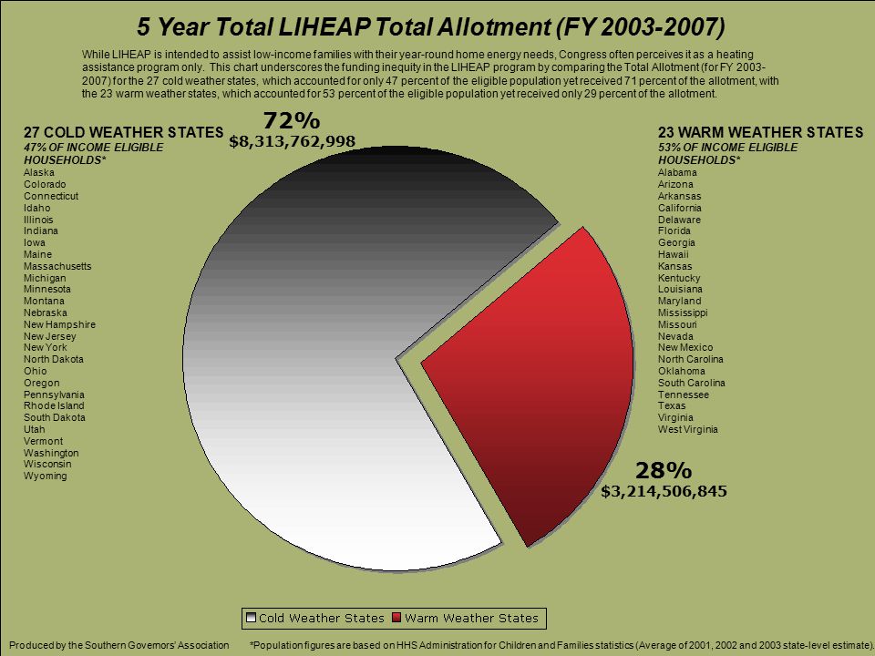 5 Year Total LIHEAP Total Allotment (FY ) While LIHEAP is intended to assist low-income families with their year-round home energy needs, Congress often perceives it as a heating assistance program only.