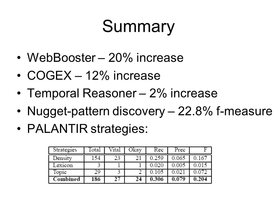 Summary WebBooster – 20% increase COGEX – 12% increase Temporal Reasoner – 2% increase Nugget-pattern discovery – 22.8% f-measure PALANTIR strategies: