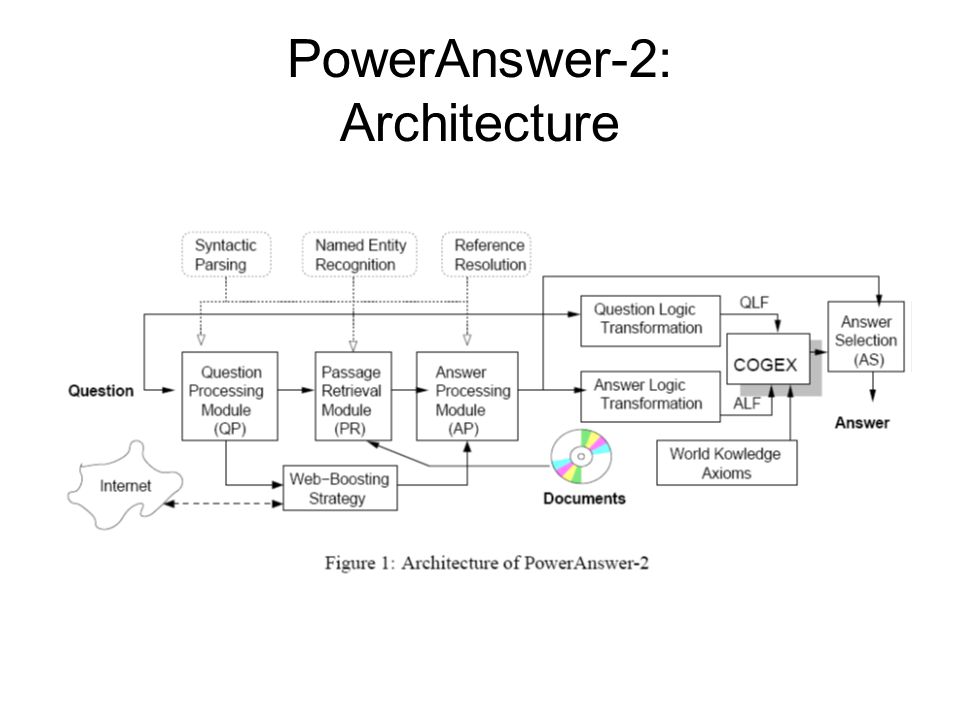 PowerAnswer-2: Architecture