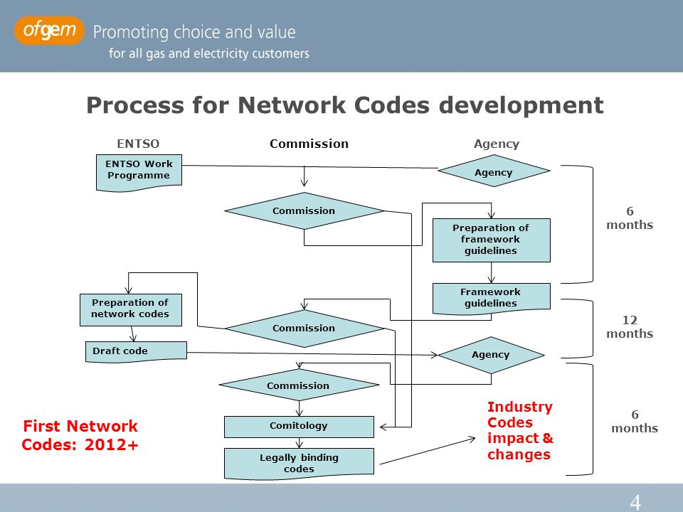 4 Process for Network Codes development ENTSO ENTSO Work Programme CommissionAgency Commission Preparation of framework guidelines Framework guidelines Agency Commission Preparation of network codes Draft code Commission Comitology Legally binding codes Industry Codes impact & changes 6 months 12 months 6 months First Network Codes: 2012+