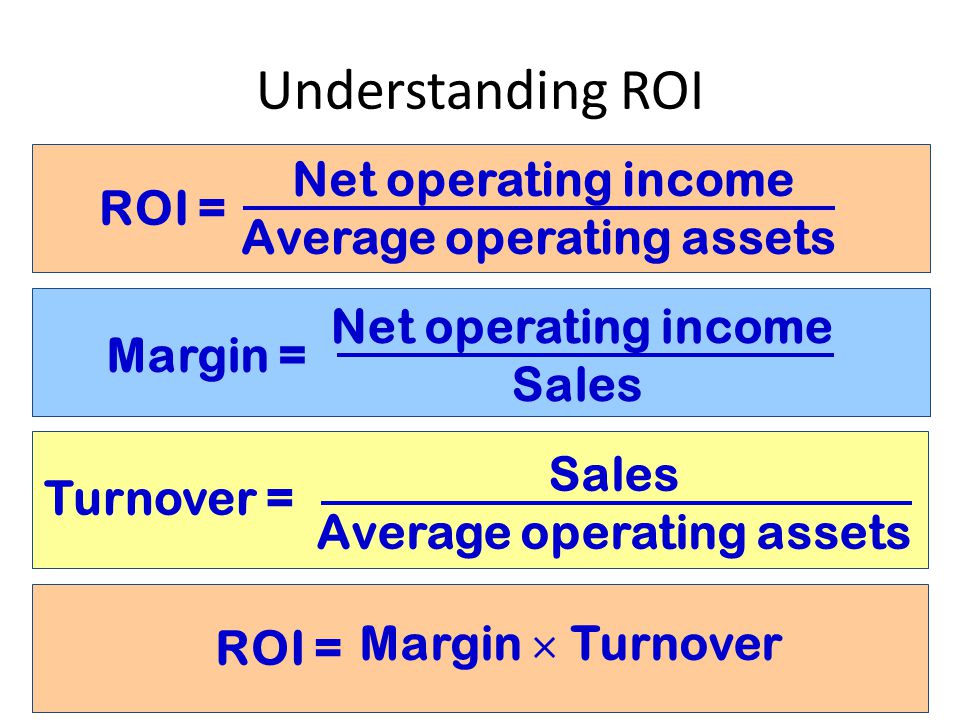 Understanding ROI ROI = Net operating income Average operating assets Margin = Net operating income Sales Turnover = Sales Average operating assets ROI = Margin  Turnover