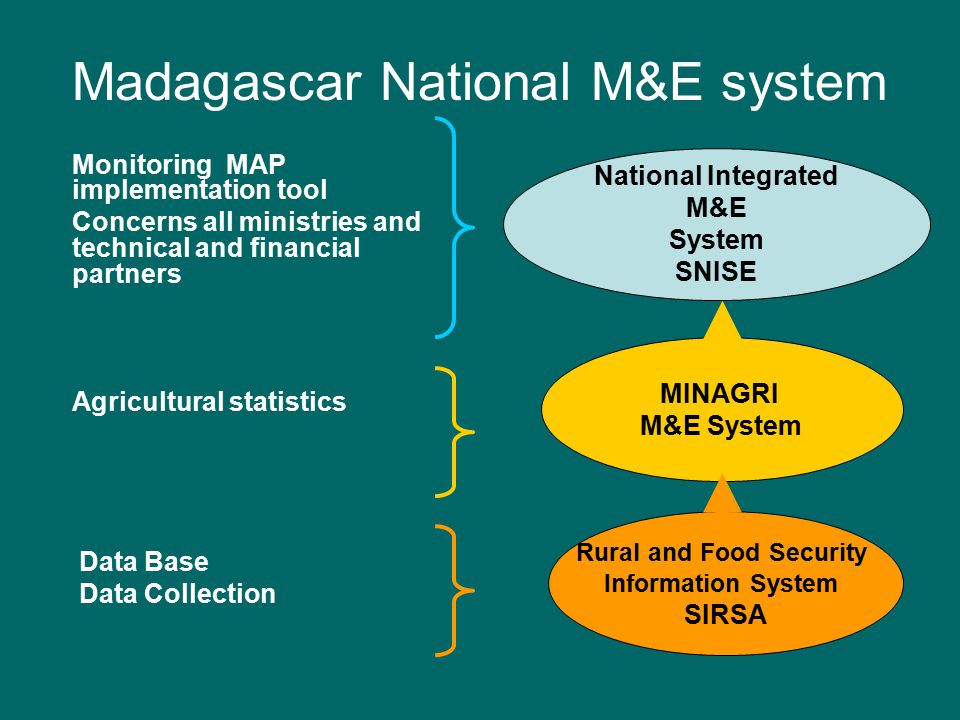 Madagascar National M&E system Monitoring MAP implementation tool Concerns all ministries and technical and financial partners Agricultural statistics Data Base Data Collection Rural and Food Security Information System SIRSA MINAGRI M&E System National Integrated M&E System SNISE