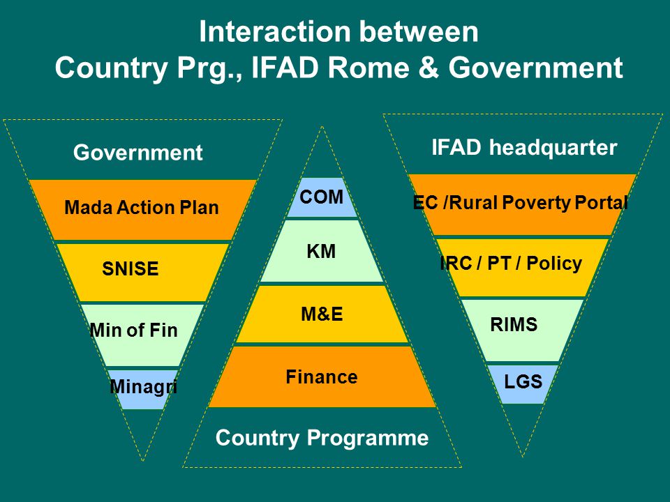 M&E Finance KM COM Country Programme LGS RIMS IRC / PT / Policy EC /Rural Poverty Portal IFAD headquarter Interaction between Country Prg., IFAD Rome & Government Minagri Min of Fin SNISE Mada Action Plan Government