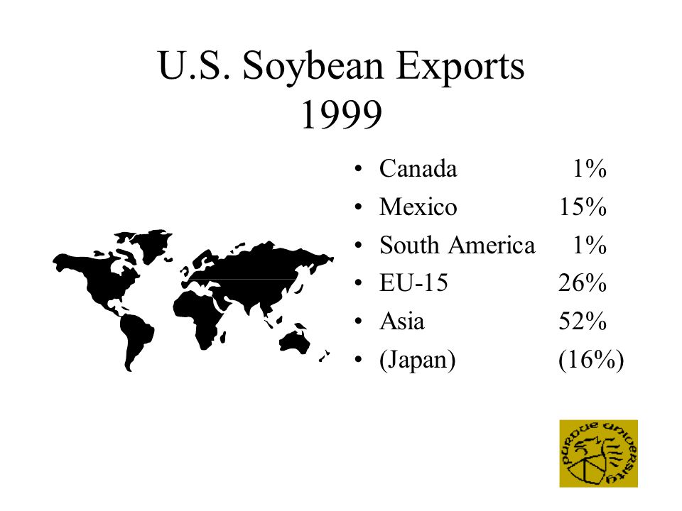 U.S. Soybean Exports 1999 Canada 1% Mexico15% South America 1% EU-1526% Asia52% (Japan) (16%)