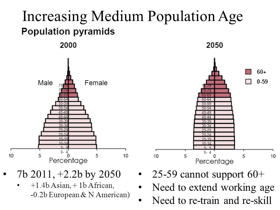 MaleFemale Increasing Medium Population Age cannot support 60+ Need to extend working age Need to re-train and re-skill 7b 2011, +2.2b by b Asian, + 1b African, -0.2b European & N American)