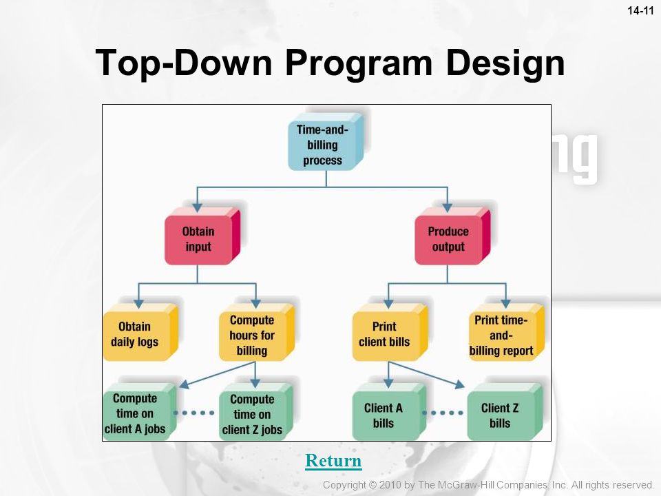 14-11 Top-Down Program Design Return Copyright © 2010 by The McGraw-Hill Companies, Inc.