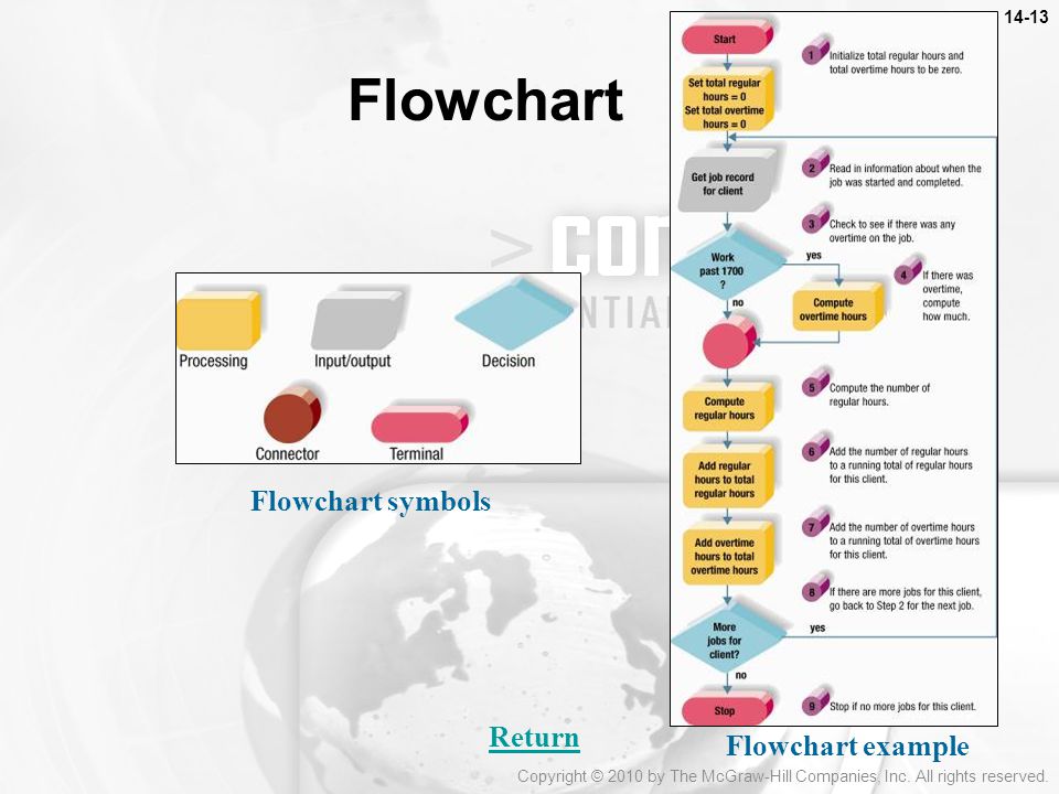 14-13 Flowchart Return Flowchart symbols Flowchart example Copyright © 2010 by The McGraw-Hill Companies, Inc.