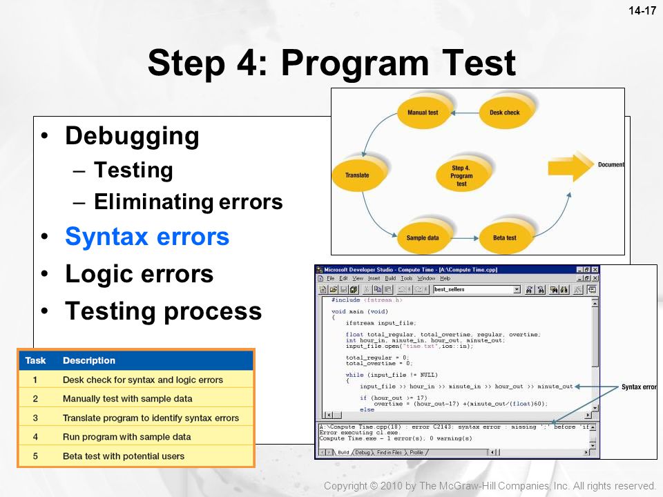 Debugging –Testing –Eliminating errors Syntax errors Logic errors Testing process Step 4: Program Test Copyright © 2010 by The McGraw-Hill Companies, Inc.