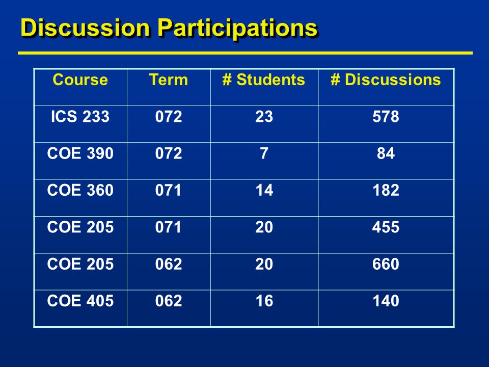 Discussion Participations CourseTerm# Students# Discussions ICS COE COE COE COE COE