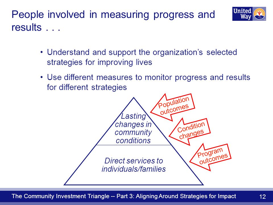 The Community Investment Triangle -- Part 3: Aligning Around Strategies for Impact 12 People involved in measuring progress and results...