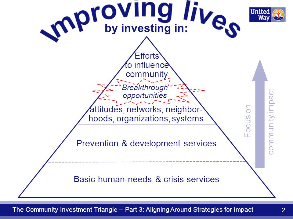 The Community Investment Triangle -- Part 3: Aligning Around Strategies for Impact 2 by investing in: Prevention & development services Basic human-needs & crisis services attitudes, networks, neighbor- hoods, organizations, systems Efforts to influence community Breakthrough opportunities Focus on community impact