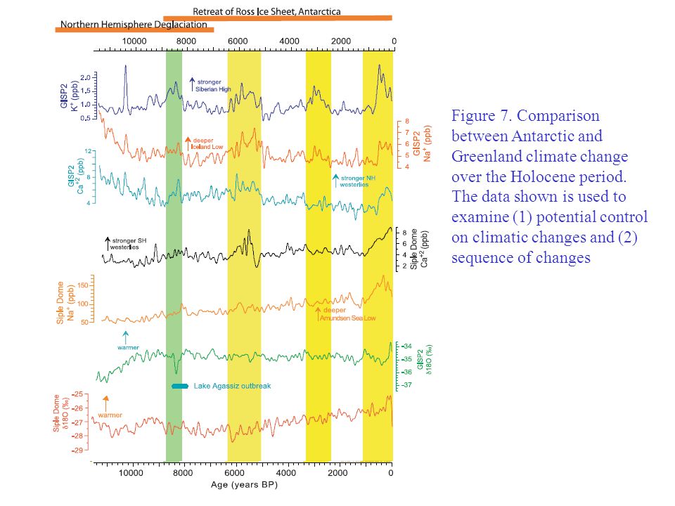 Figure 7. Comparison between Antarctic and Greenland climate change over the Holocene period.