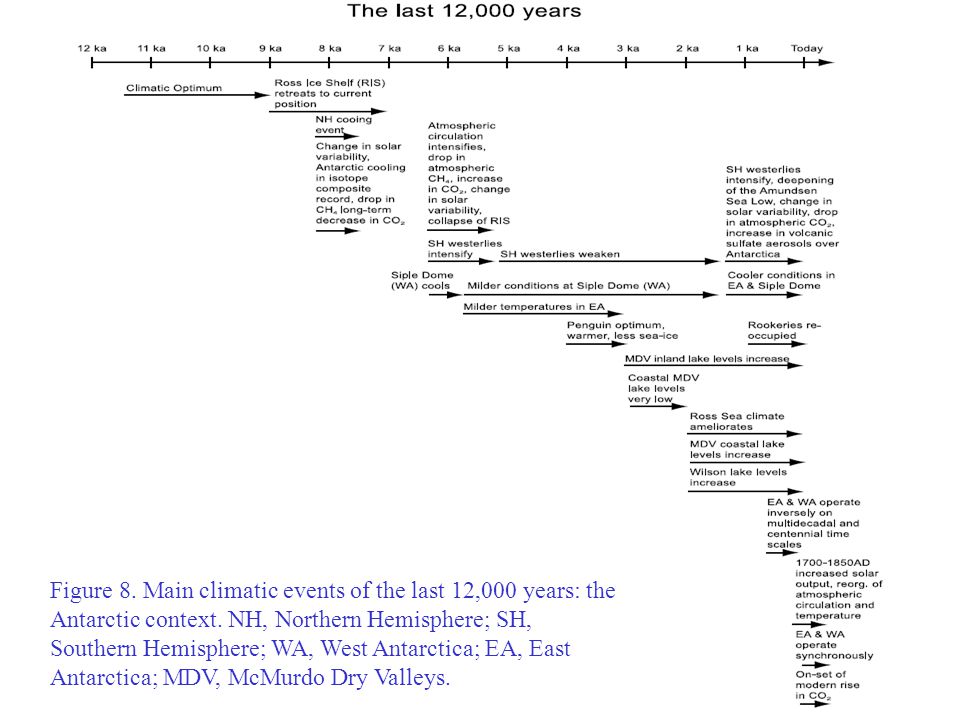 Figure 8. Main climatic events of the last 12,000 years: the Antarctic context.