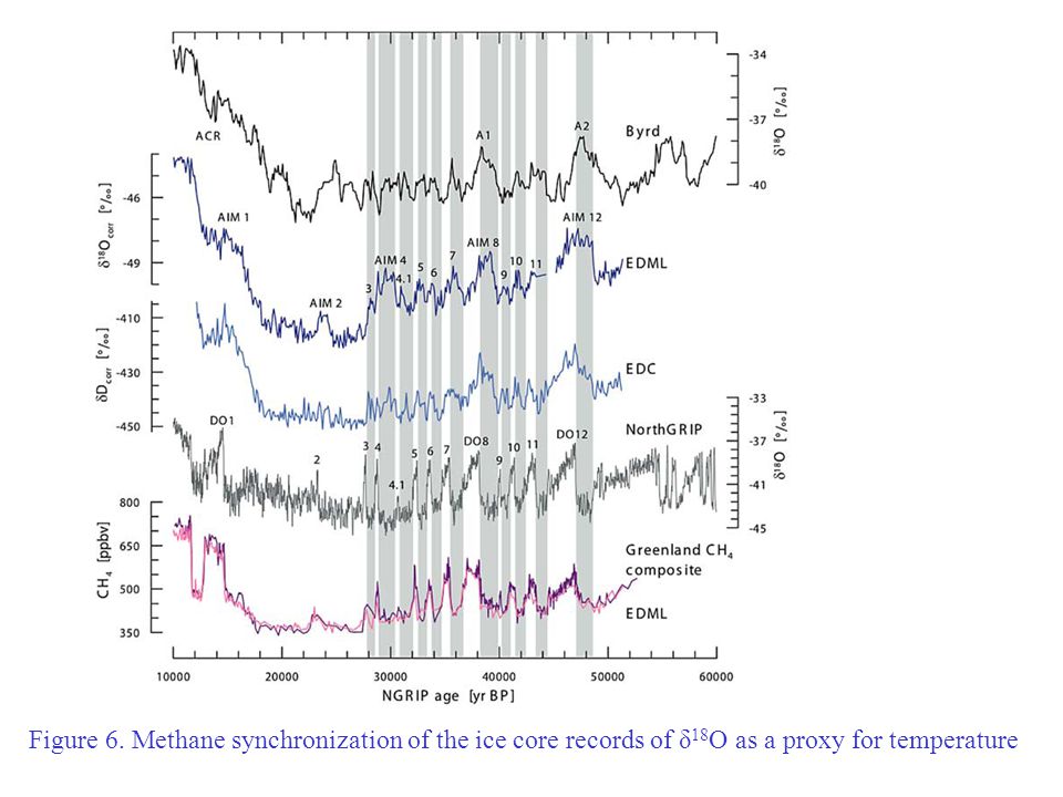 Figure 6. Methane synchronization of the ice core records of δ 18 O as a proxy for temperature