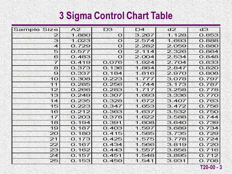 T Sigma Control Chart Table