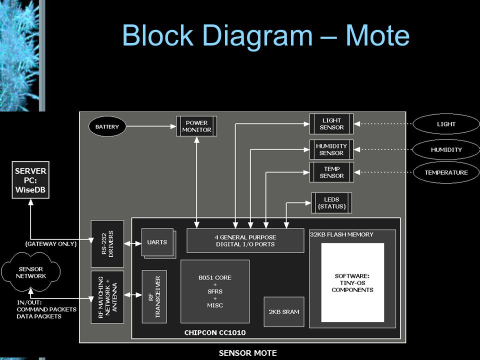 Block Diagram – Mote