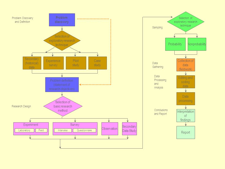 exploratory research techniques According to marshall & rossman (2010) a researcher can adopt three different kinds of research methods namely exploratory, descriptive and causal research the researcher in this case should adopt the descriptive research method ritchie et al (2013) opined that by using the descriptive method the. exploratory research techniques According to marshall & rossman (2010) a researcher can adopt three different kinds of research methods namely exploratory, descriptive and causal research the researcher in this case should adopt the descriptive research method ritchie et al (2013) opined that by using the descriptive method the.