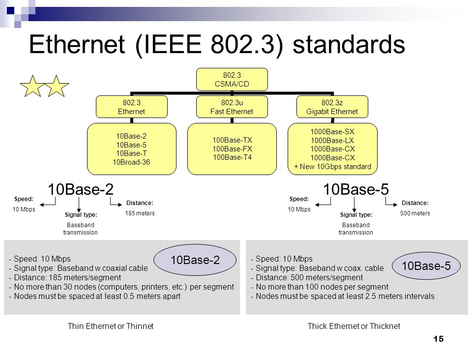15 Ethernet (IEEE 802.3) standards CSMA/CD Ethernet 10Base-2 10Base-5 10Base-T 10Broad u Fast Ethernet 100Base-TX 100Base-FX 100Base-T z Gigabit Ethernet 1000Base-SX 1000Base-LX 1000Base-CX + New 10Gbps standard 10Base-2 Speed: 10 Mbps Signal type: Baseband transmission Distance: 185 meters - Speed: 10 Mbps - Signal type: Baseband w coaxial cable - Distance: 185 meters/segment - No more than 30 nodes (computers, printers, etc.) per segment - Nodes must be spaced at least 0.5 meters apart 10Base-2 10Base-5 Speed: 10 Mbps Signal type: Baseband transmission Distance: 500 meters - Speed: 10 Mbps - Signal type: Baseband w coax.